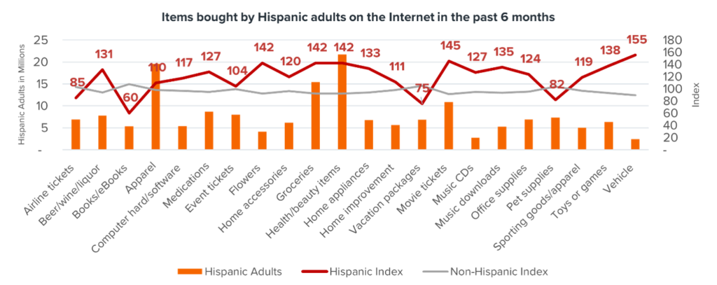 info graphic of items bought by hispanic adults on the internet in the past 6 months