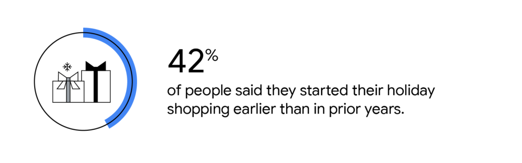 42 percent of people said they started their holiday shopping earler than prior years