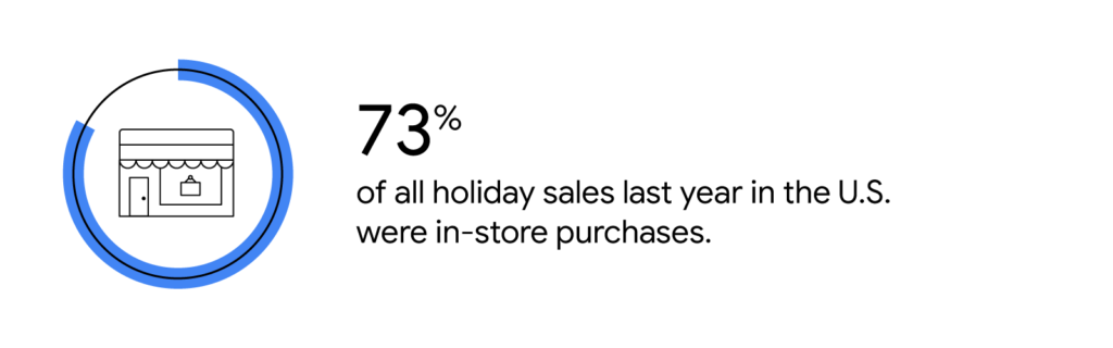 73 percent of all holiday sales last year in the US were in store purchases