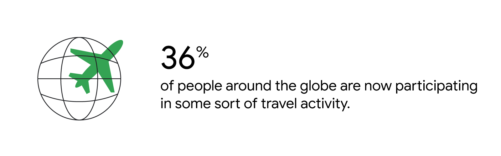 36 percent of people around the globe are now participating in some sort of travel activity