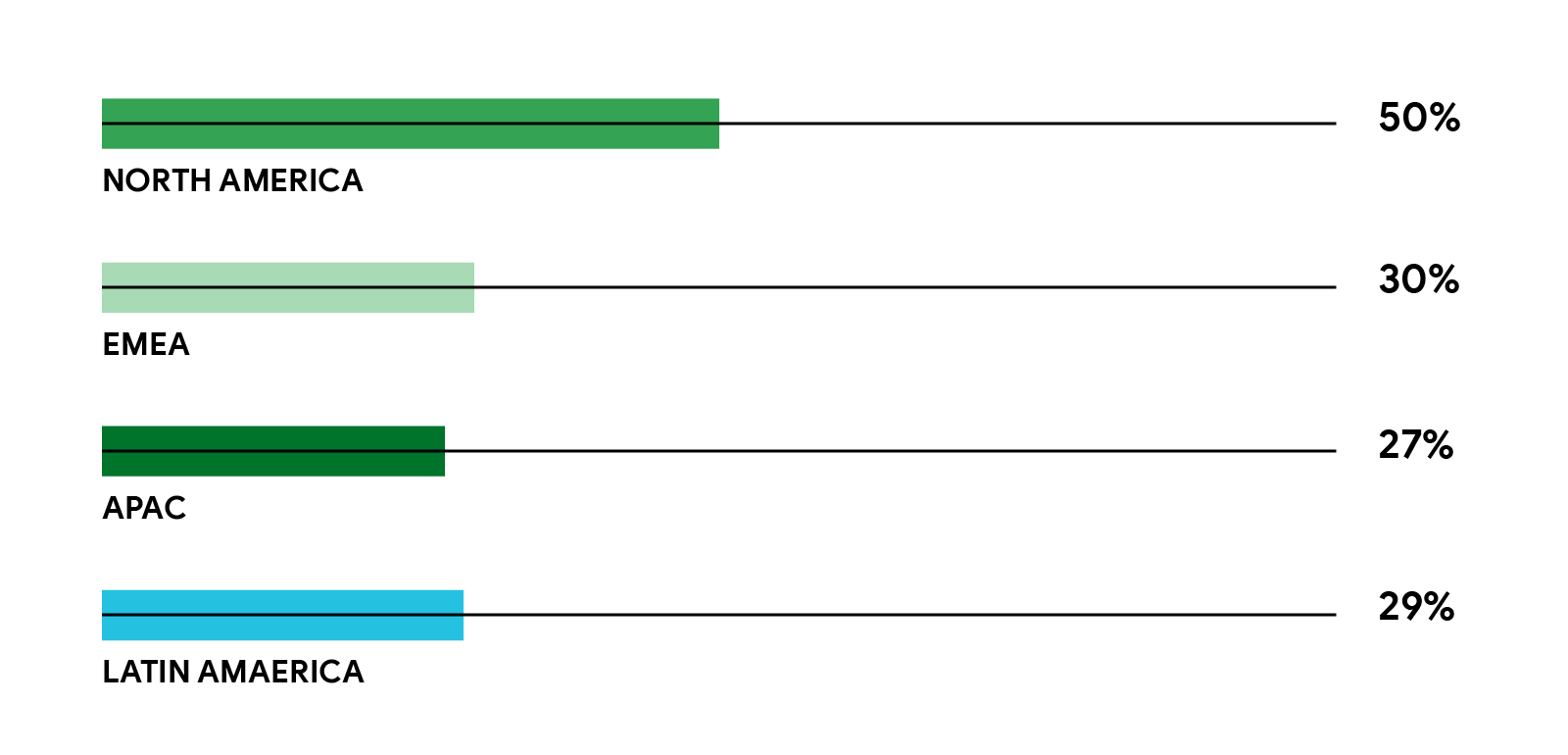 travel percentages graphic
