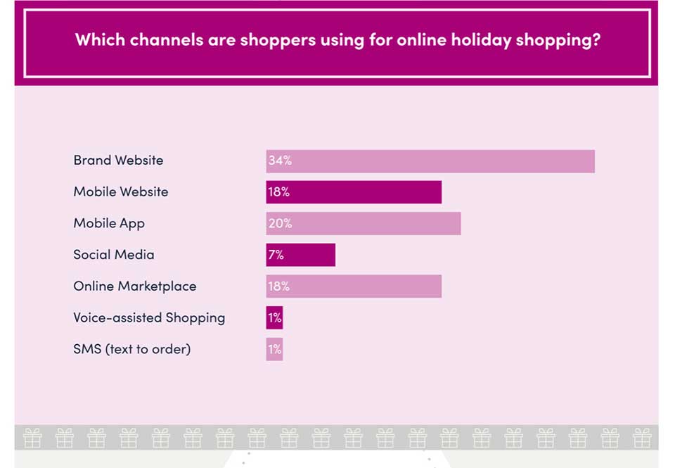 channels shoppers use