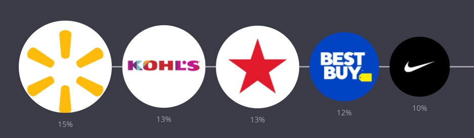 percentage infographic showing Walmart as larger
