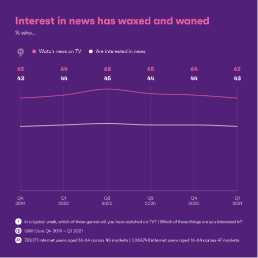 image of data graph from GWI