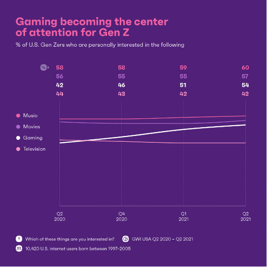 image of graph about Gen Z attention