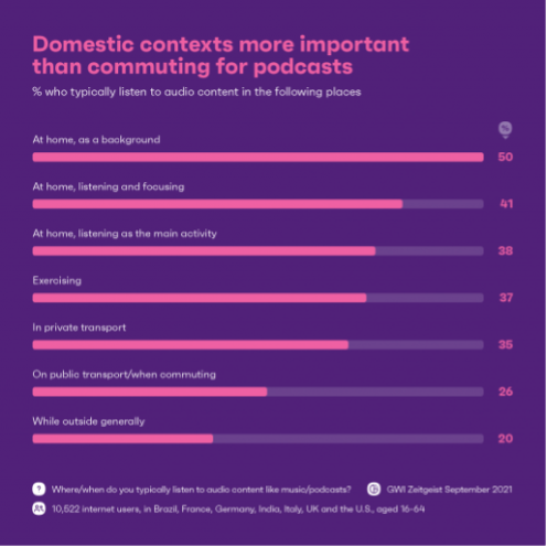 graphic about podcast and how people listen