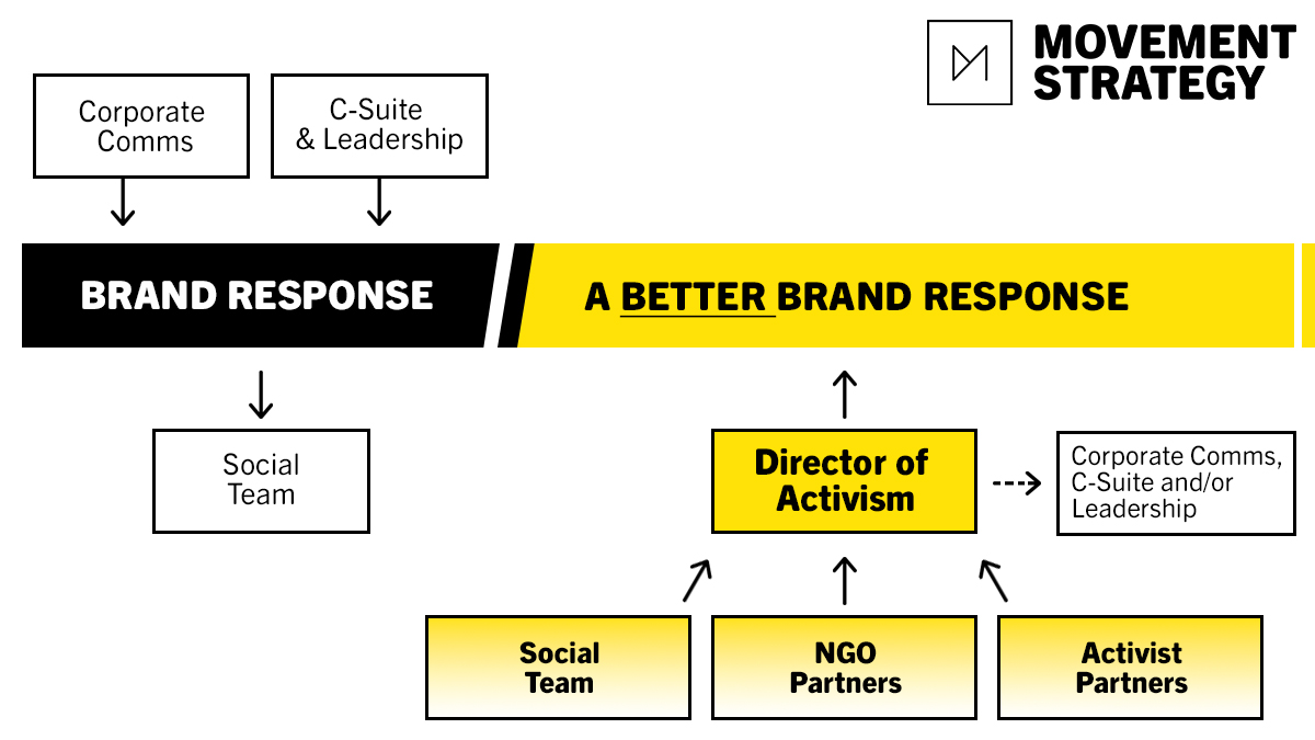 movement strategy brand response flow chart