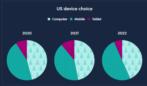 Pie chart of US device choice for shopping
