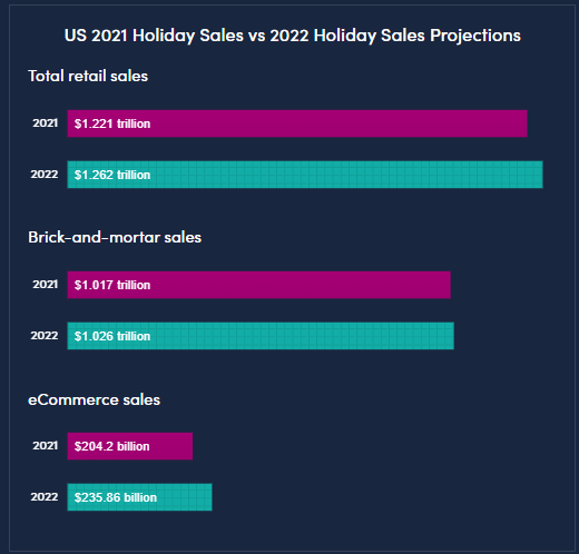 2023 vs 2022 holiday sales chart